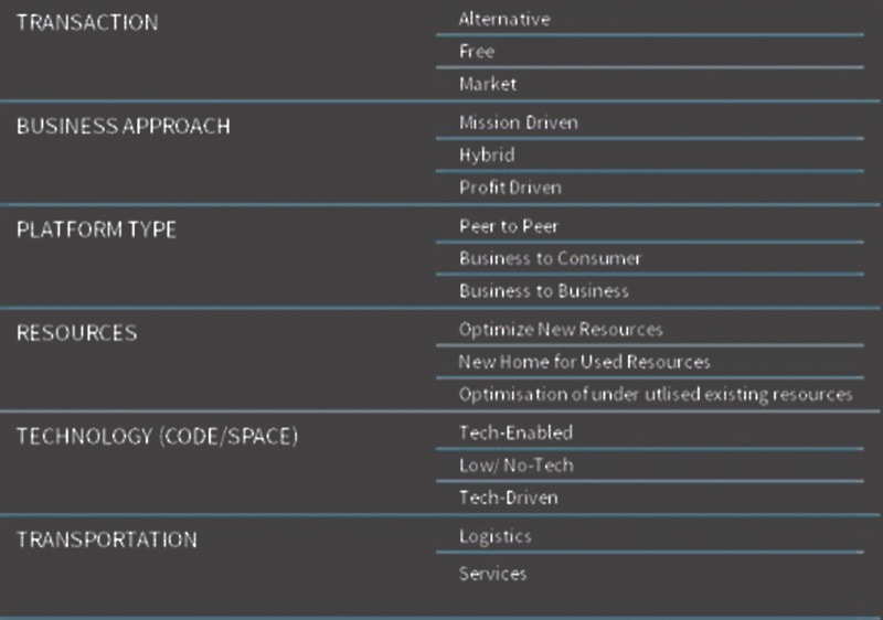 Table classifying e-commerce by transaction, platform, resources, technology and transport