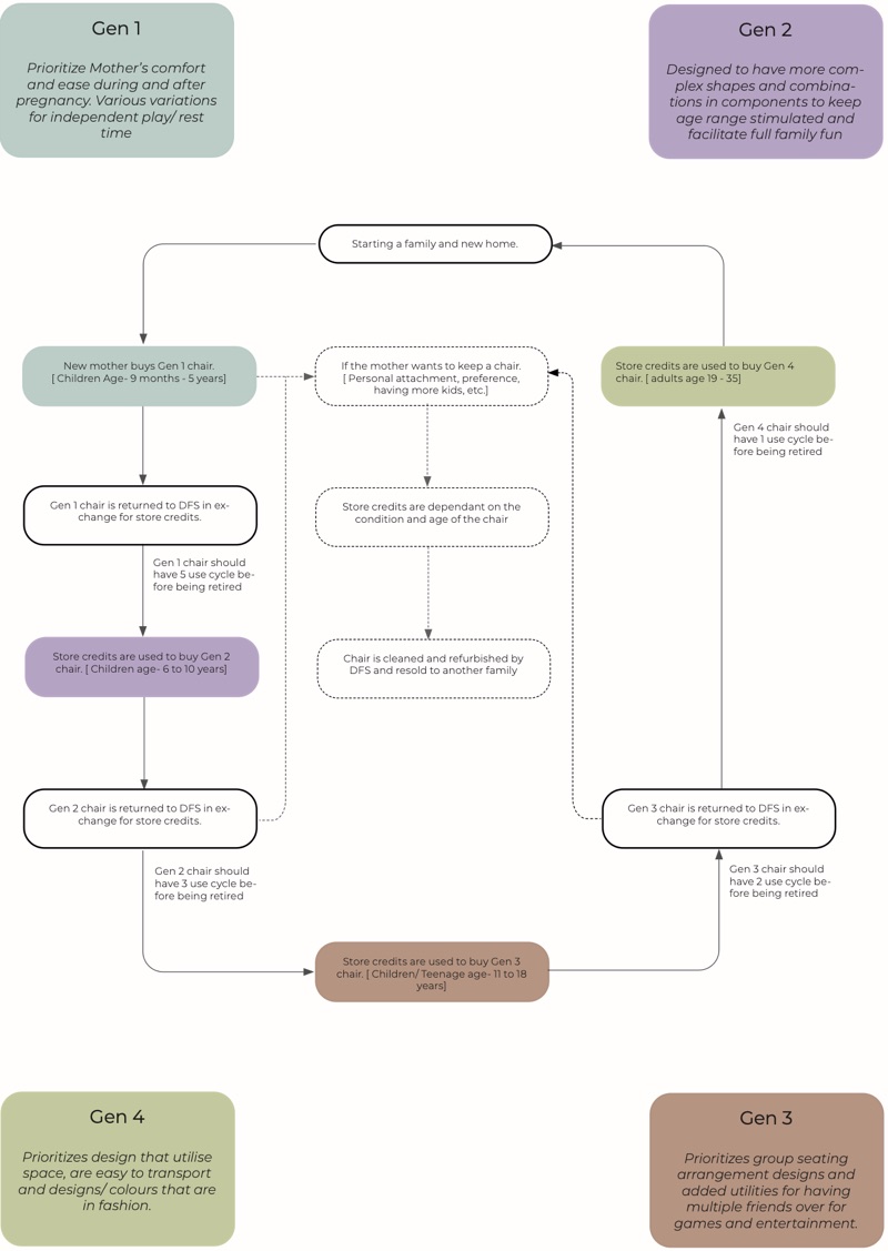 Flow diagram of a chair passing through four generations, returned to DFS for store credit at each step