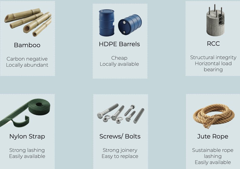 Six material cards: bamboo, HDPE barrels, RCC, nylon strap, screws and bolts, jute rope