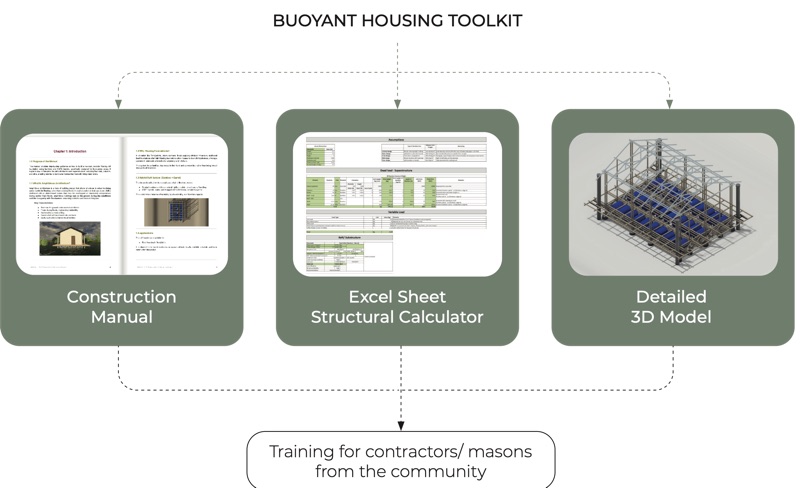 Diagram of the toolkit's three parts feeding into community training