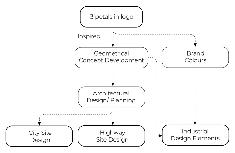 Flow diagram from the three-petal logo through geometry and brand colours to site designs and objects